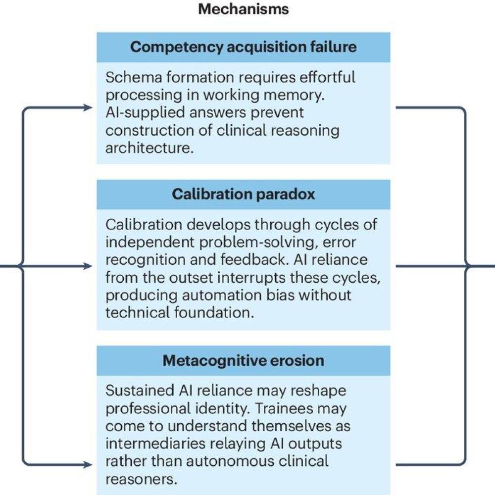AI-induced never-skilling in medical education