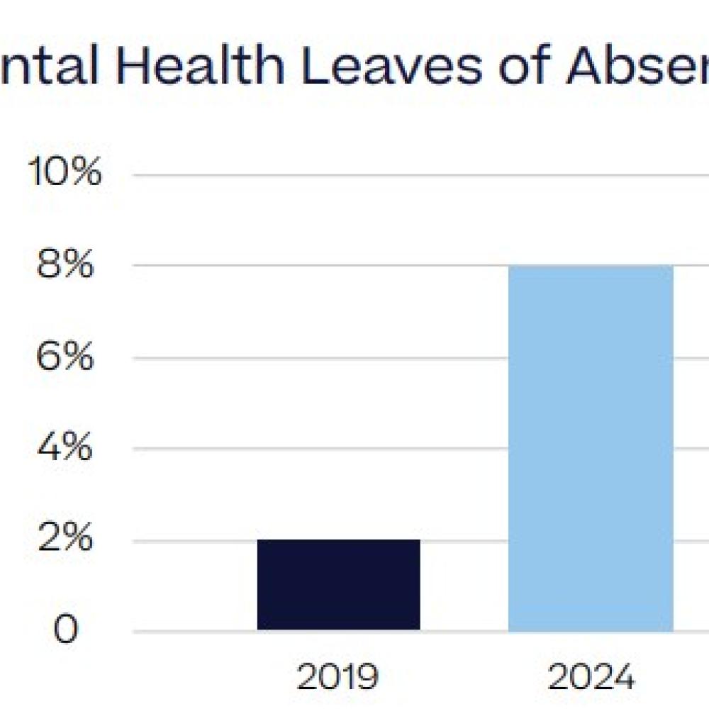 Mental health leave days up 300% from pre-pandemic levels, report finds