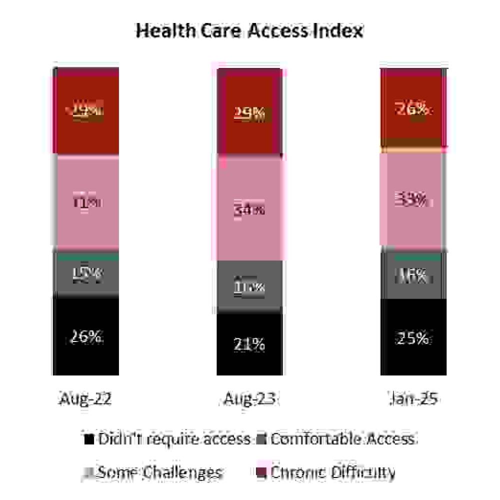 Persistent challenges remain in access to care for people with cancer