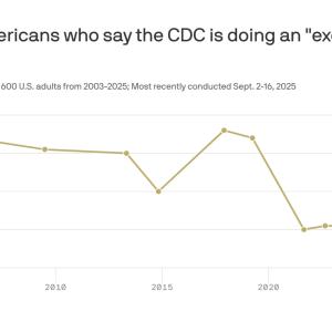 Americans' opinion of the CDC just hit a record low