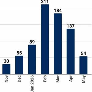 Number of measles cases in May lowest so far in 2026