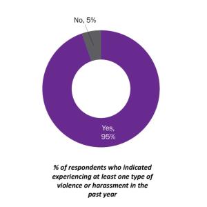 Violence and harassment at work has become a universal experience for nurses, new national survey finds Canadian Federation of Nurses Unions