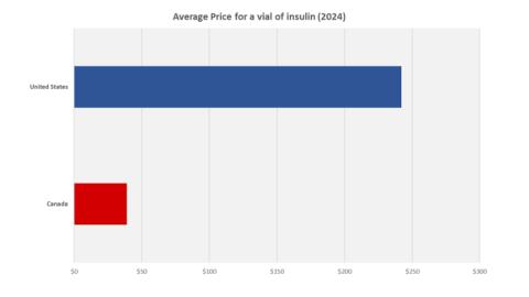 Pharma giants push Trump insiders to target Canadian drug pricing