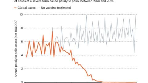 154 million lives and counting: 5 charts reveal the power of vaccines