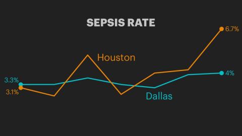 A tale of two cities in an abortion-ban state: Houston hospitals’ strict policies drove a 63% spike in sepsis cases after miscarriages. Dallas avoided the surge