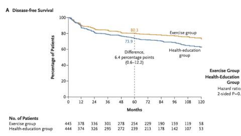 Exercise is Great but It’s Not a Cancer Drug