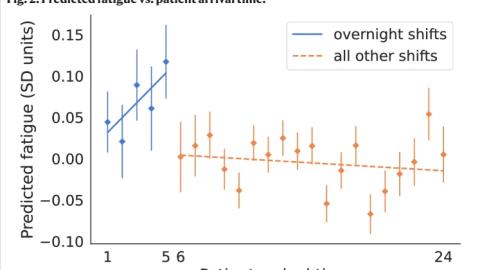 A machine learning model using clinical notes to identify physician fatigue