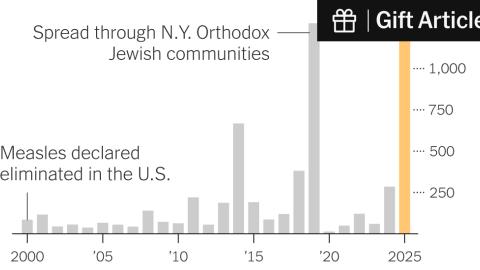 Measles Cases Hit Highest Total Since U.S. Eliminated the Disease