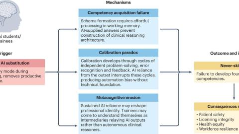 AI-induced never-skilling in medical education