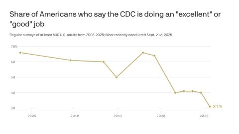 Americans' opinion of the CDC just hit a record low