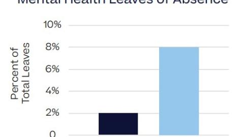 Mental health leave days up 300% from pre-pandemic levels, report finds