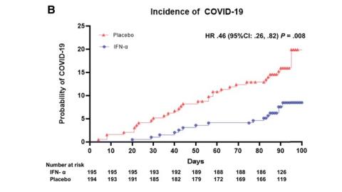 Nasal Spray Prophylaxis Reduces COVID-risk in Cancer Patients by 40%