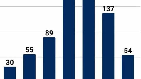 Number of measles cases in May lowest so far in 2026