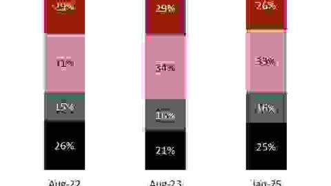Persistent challenges remain in access to care for people with cancer