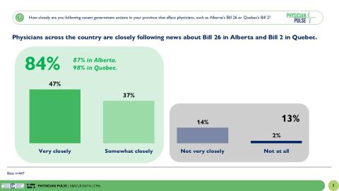 POLLING: Physicians say Bill 26 and Bill 2 are undermining healthcare in Canada