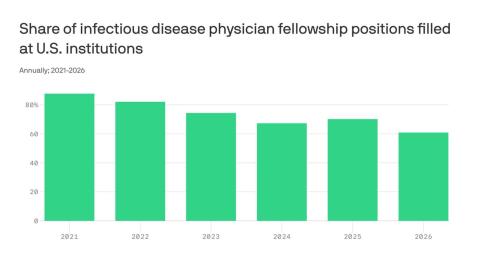 Why new doctors aren't specializing in infectious diseases